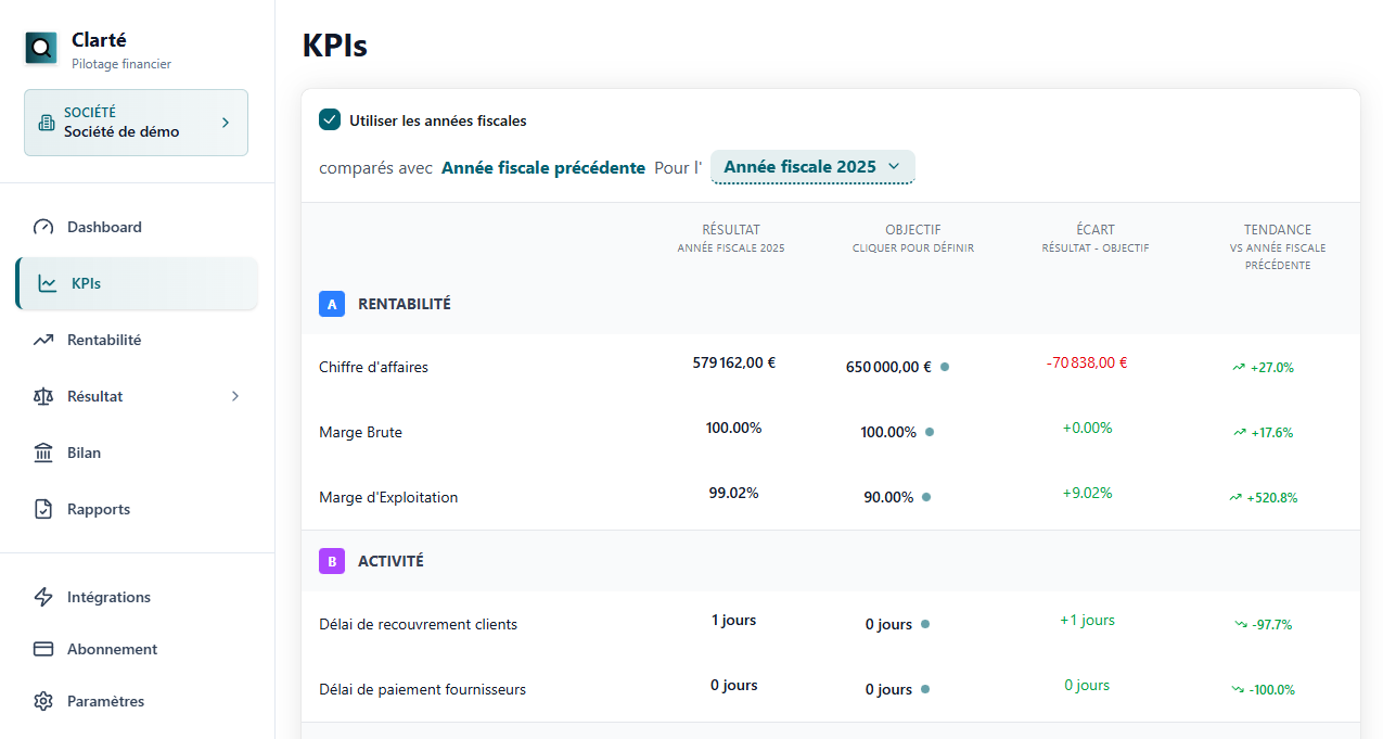 Dashboard KPIs Clarté avec données Pennylane